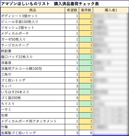 アマゾンほしいものリスト支援物品